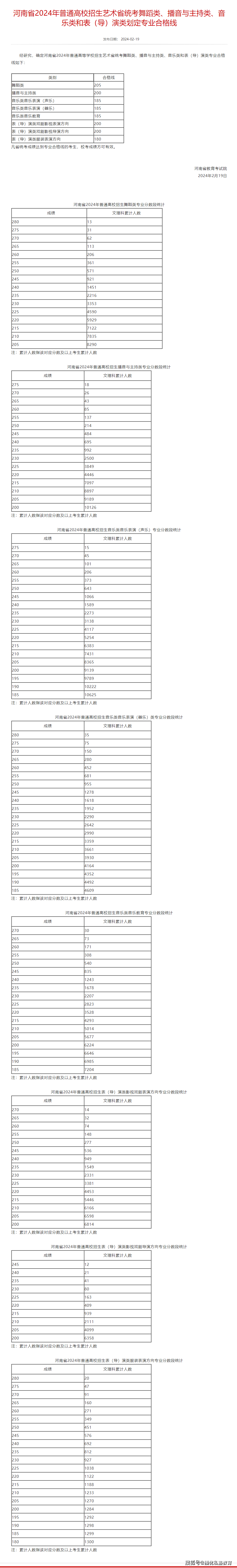 2024年河南省高考分数线(2024年河南一本要多少分)-图1