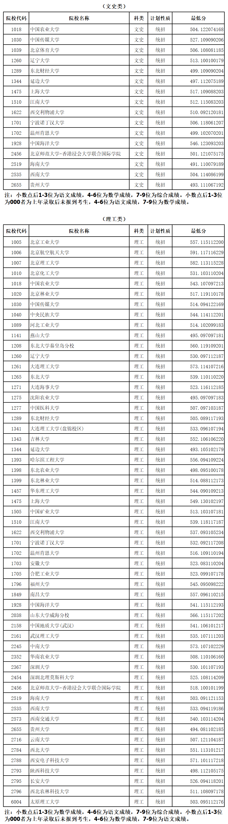 2024高考錄取分數線一覽表(2024年二本要多少分)-圖1