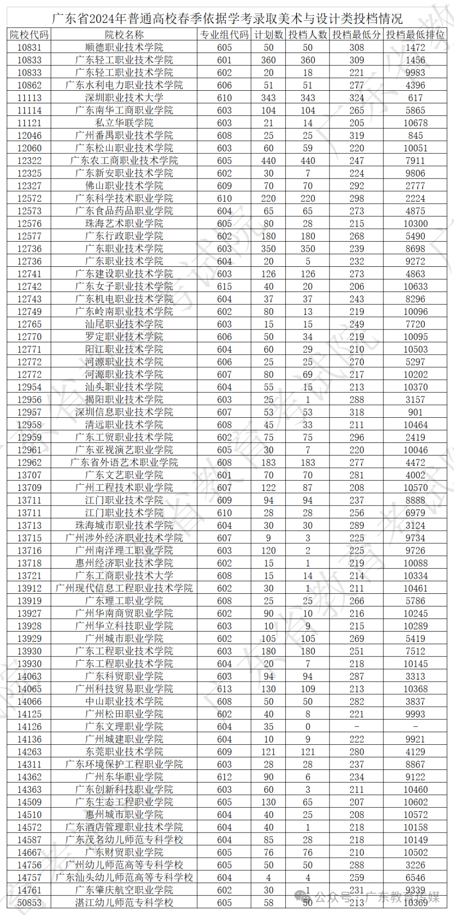 2024广东高考分数线(广东一二本录取分数线)-图1