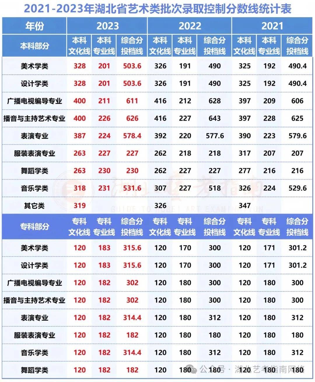 2024湖北高考分数线(2024年湖北本科线会低吗)-图1