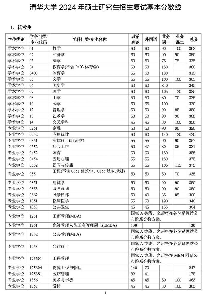 2024考上清华多少分(考北大需要多少分)-图1