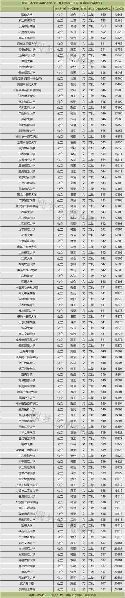 全国二本院校名单(400出头能去什么大学)-图1