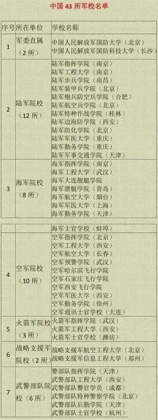 43所军校分数线排名(2023年军校体检标准)-图1