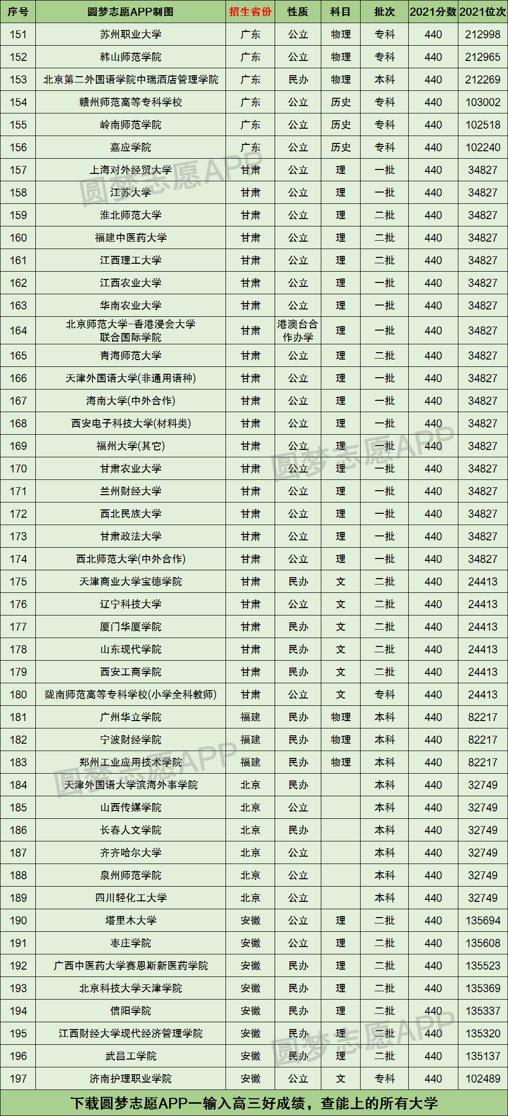 440分能报考什么大学(高考450分最好6所学校)-图1