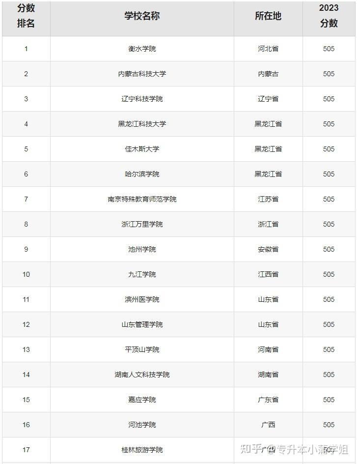 500分文科能上什么大学(文科480到500适合报的学校)-图1