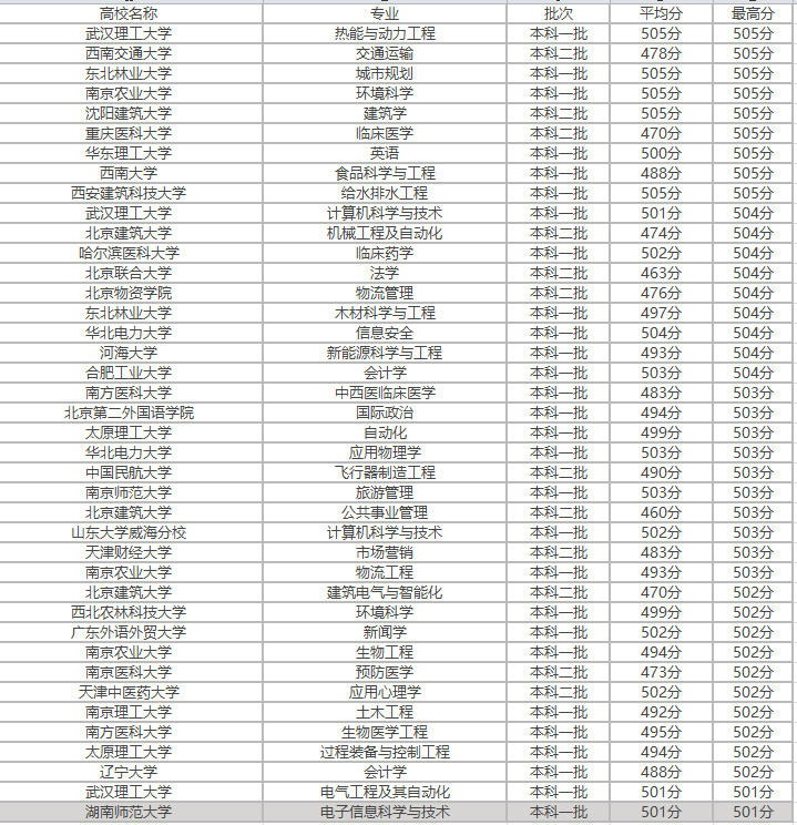 560分左右能上什么好的大学(560分能上211大学吗)-图1