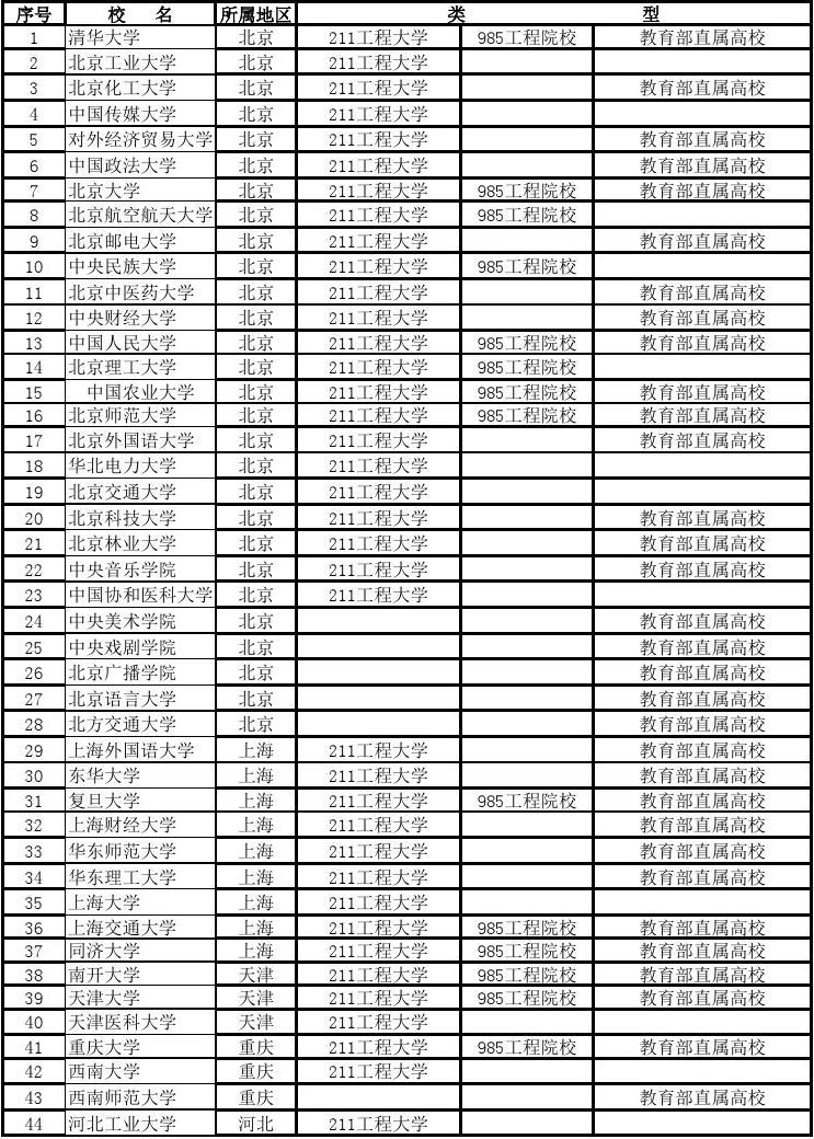 985211大学名单(985大学排名一览表)-图1