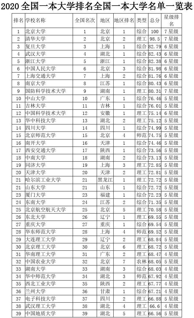 一本大学有哪些(全国一本大学排名一览表)-图1