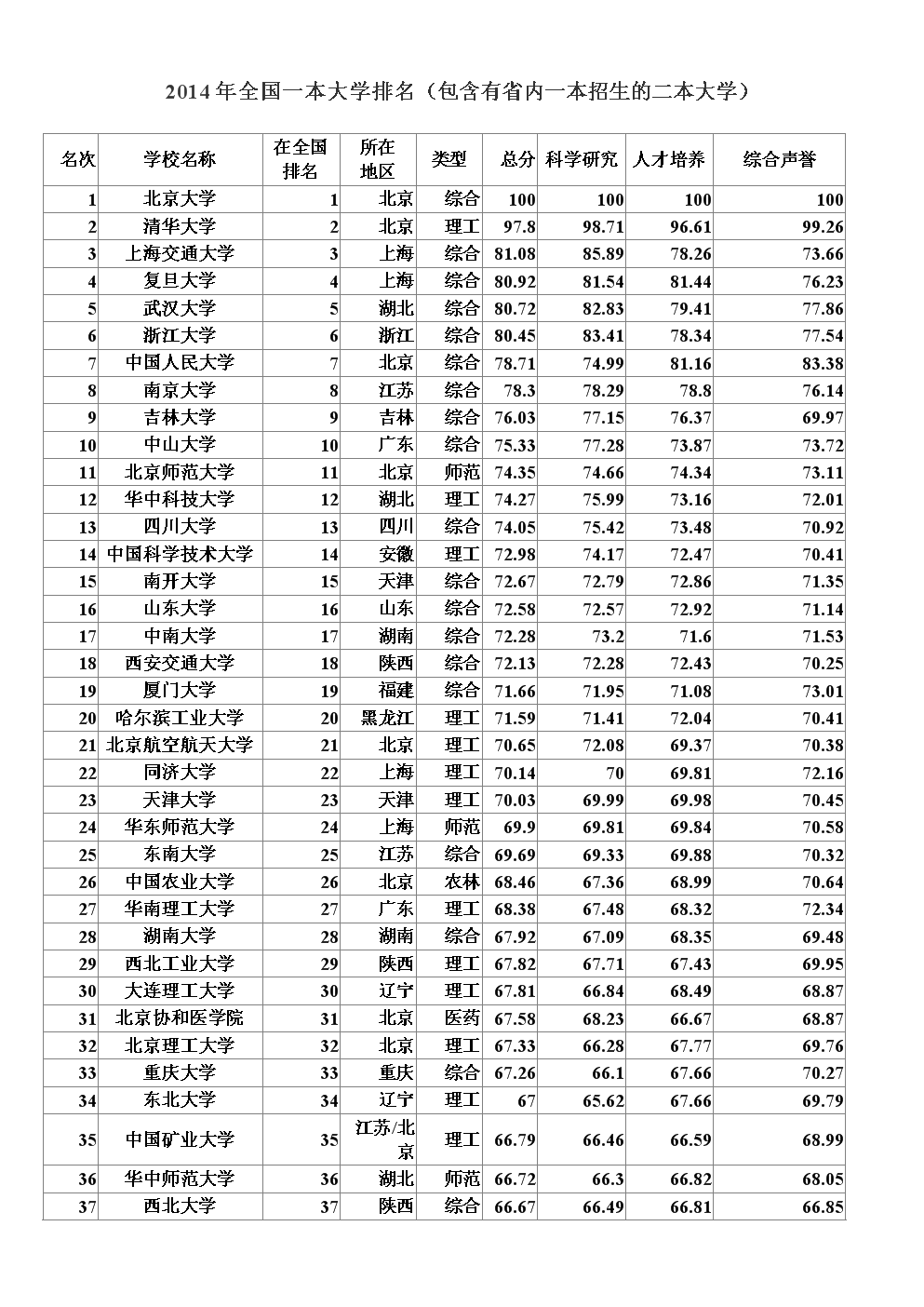 一本大学排名(普通一本中较好的大学)-图1