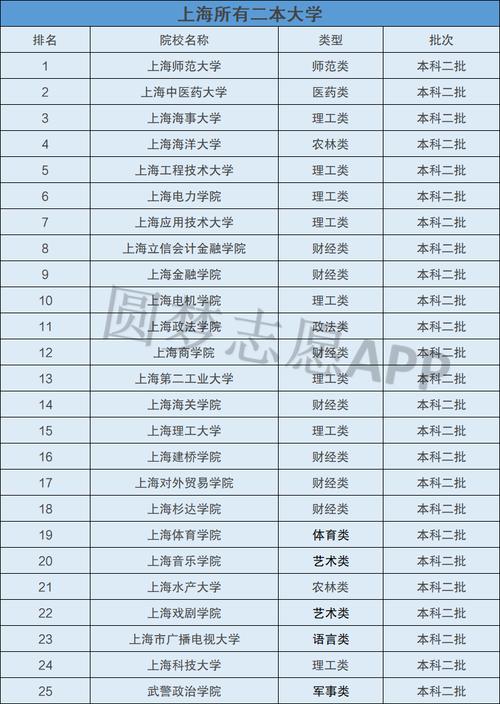 上海二本大学有哪些学校(上海二本最低录取分数线)-图1