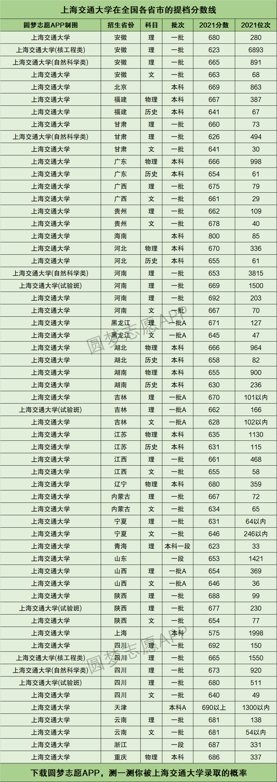 上海交通大学录取分数线(上海交大最好的四个专业)-图1