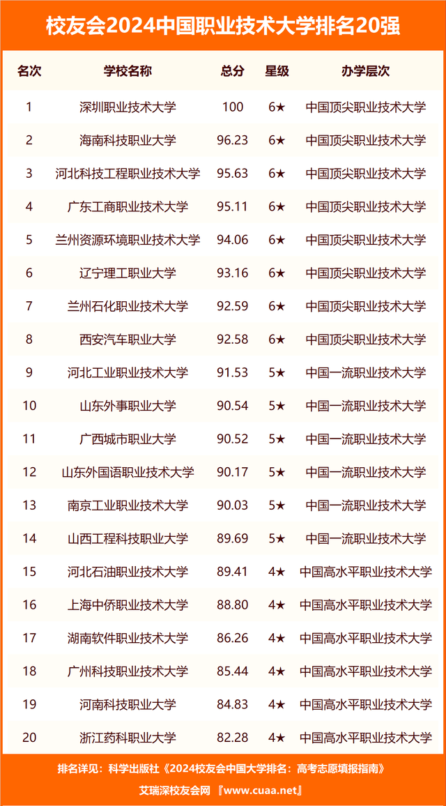 上海大专排名(上海十大最好的职业学校)-图1