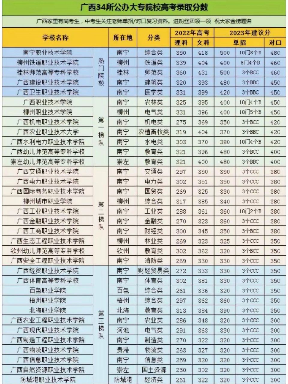 专科院校录取分数线(今年大专多少分才录取)-图1