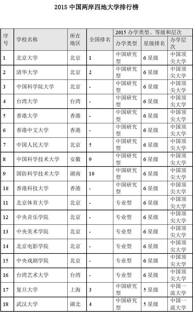 中国两岸四地大学排名(2023两岸四地大学排行榜)-图1