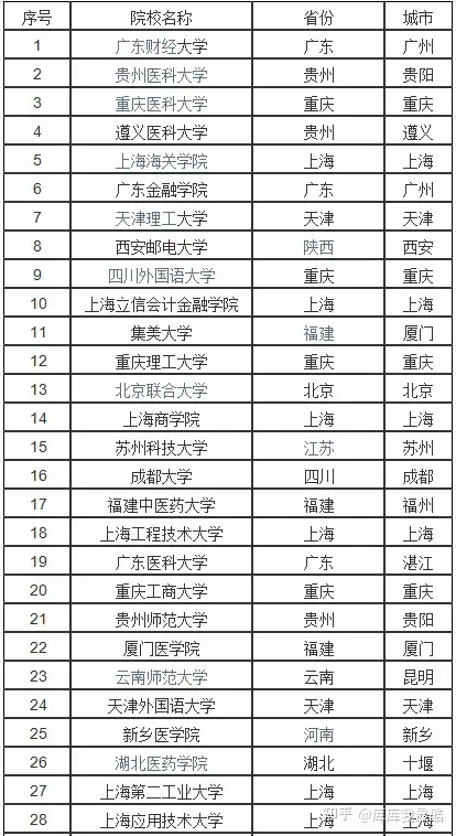 全国二本大学排名(全国二类本科院校名单)-图1