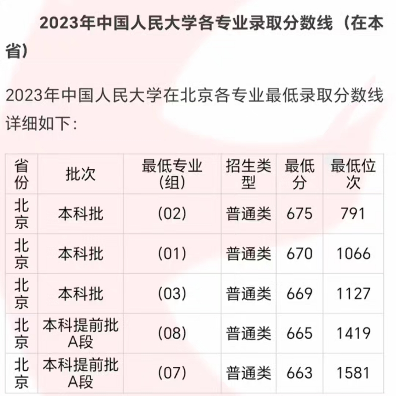 中国人民大学预估录取线出炉(中国政法大学录取线)-图1