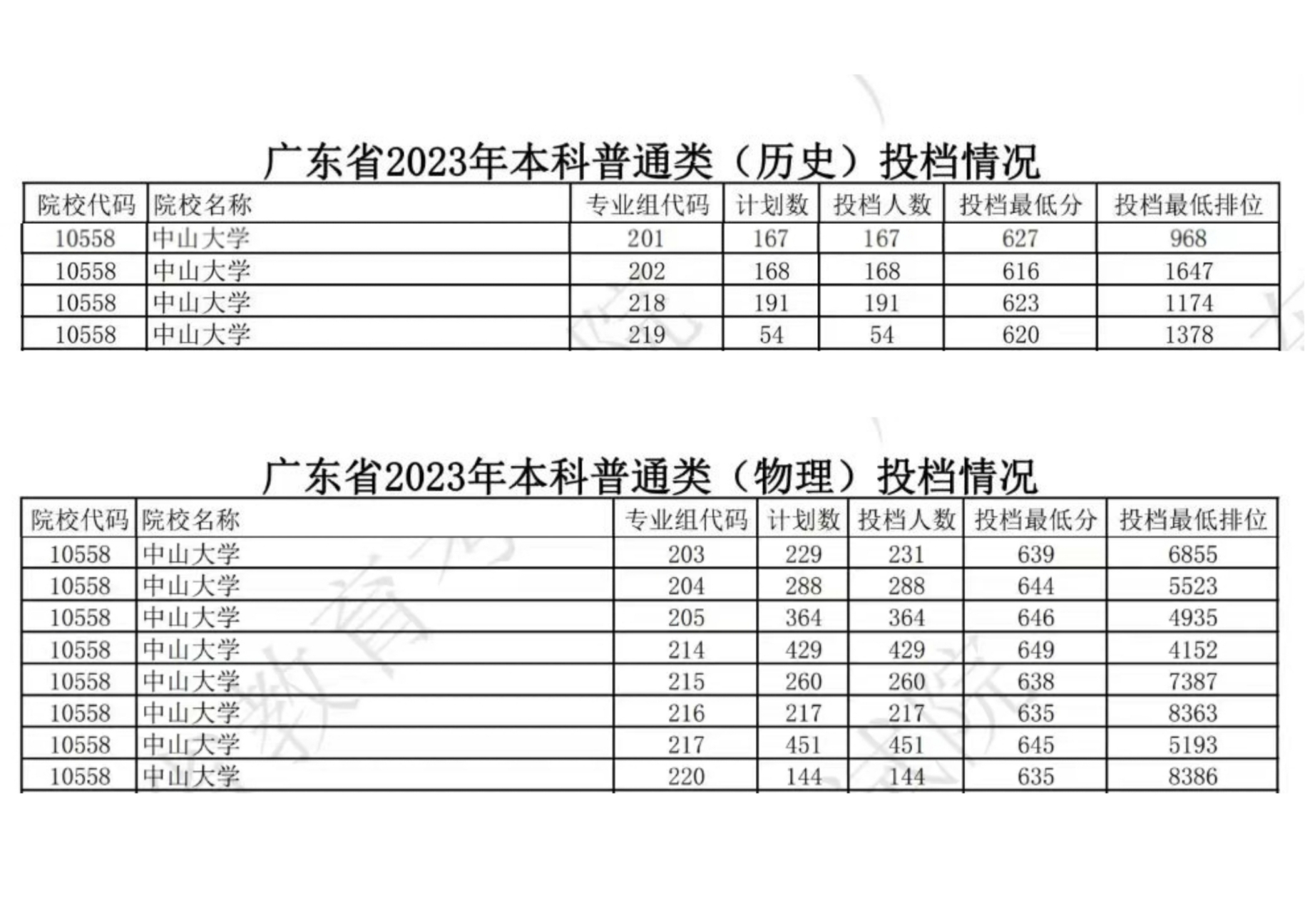 中山大学招生分数线(中山大学多少分可以上)-图1