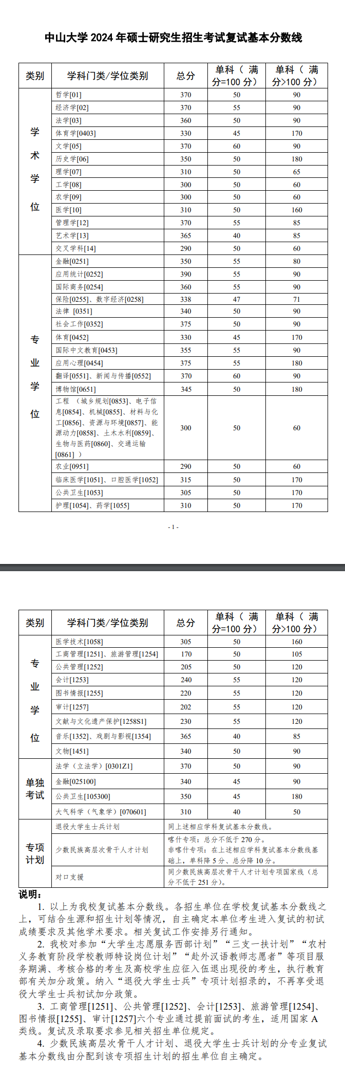 中山大学录取线多少分2024(中山大学近三年录取分数线)-图1