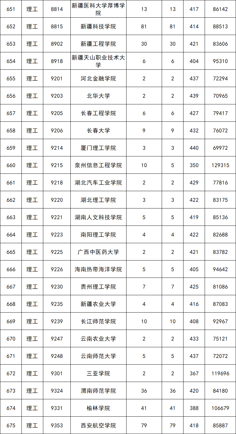 二本院校录取分数线(2024年二本录取线是多少)-图1