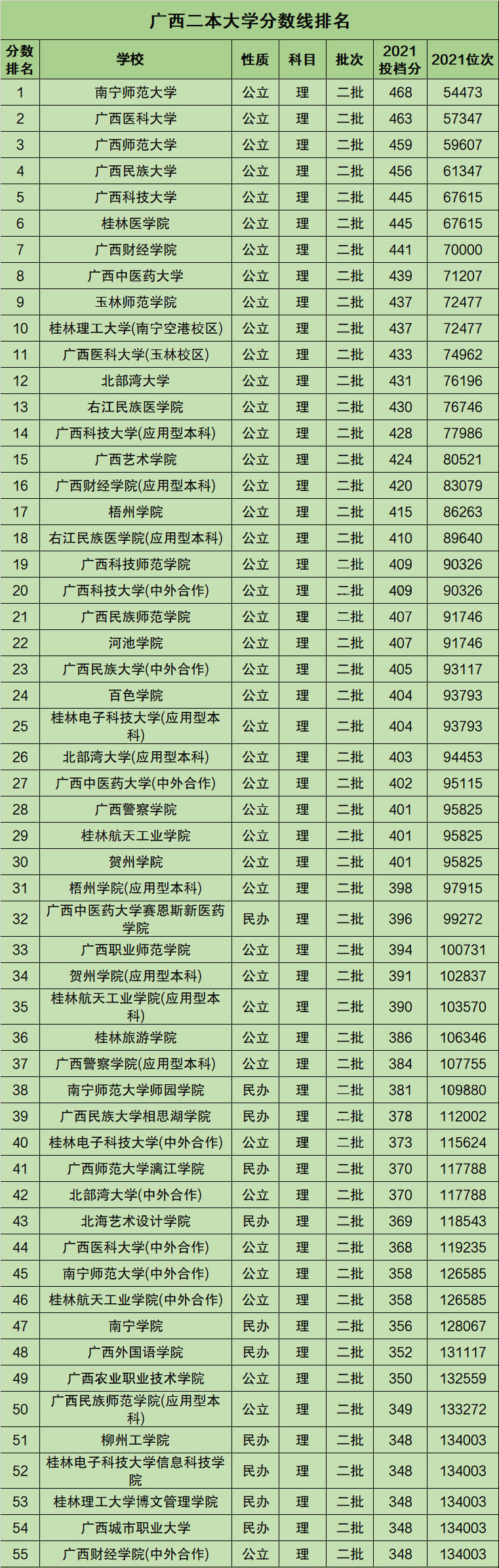 二本大学名单(全国二类本科院校名单)-图1