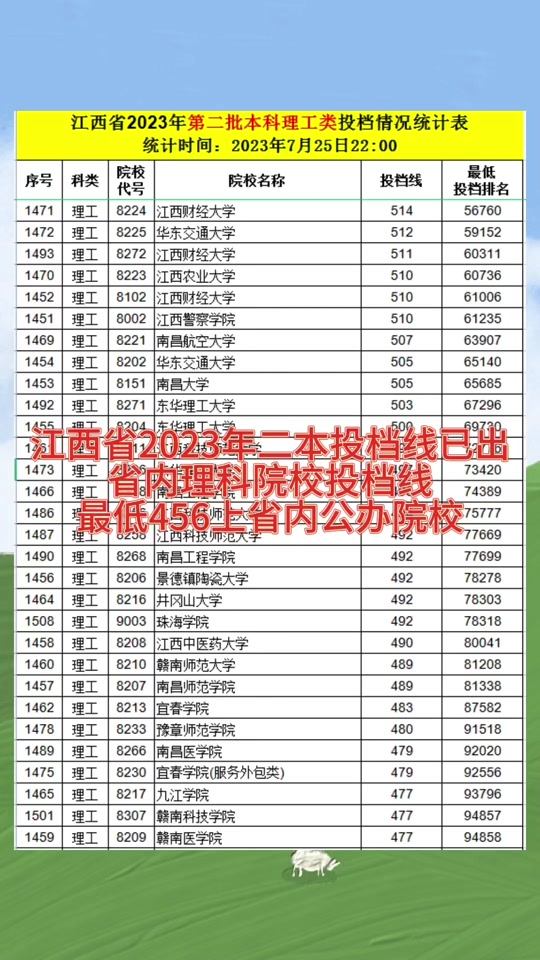 二本录取分数线2024(新高考多少分可以上二本)-图1