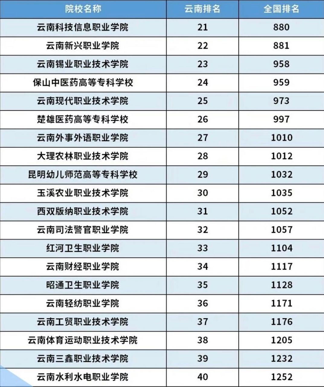 云南省专科学校排名表(职高学校推荐)-图1