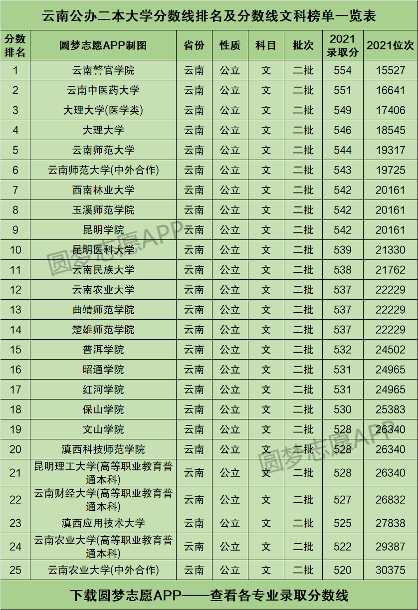 云南二本大学排名(二本线最低的公办大学)-图1