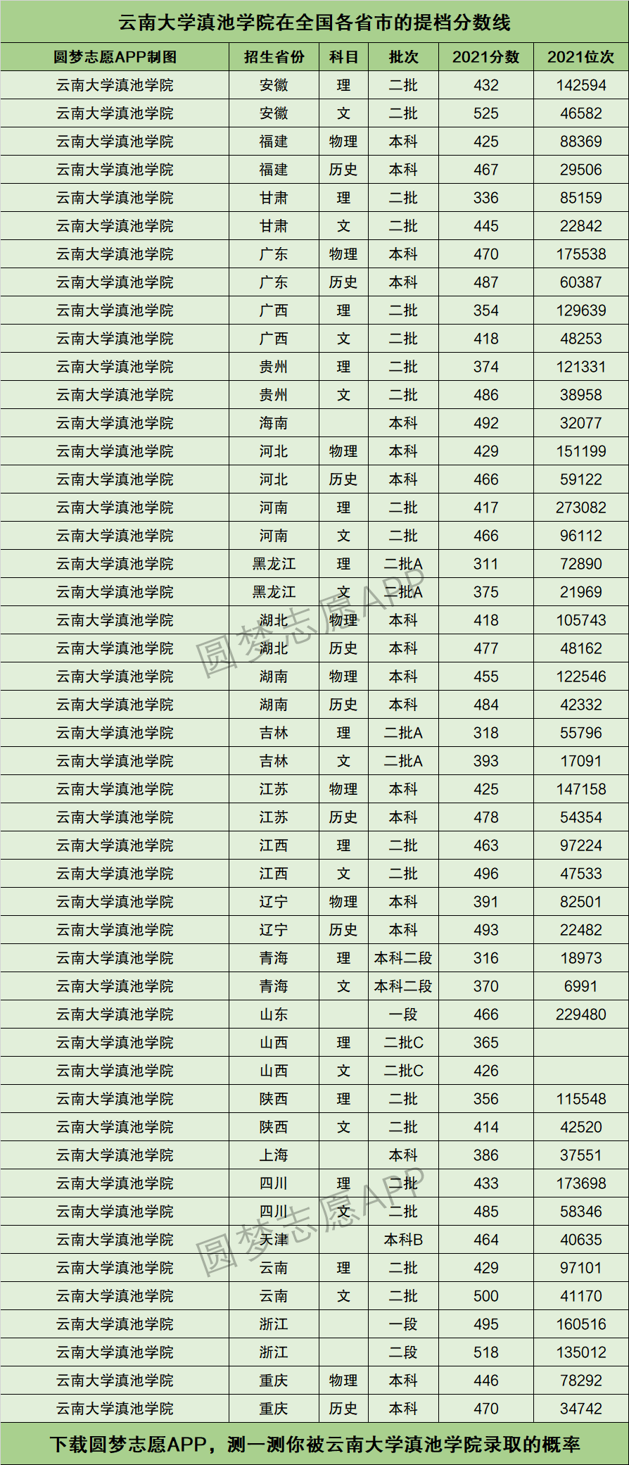 云南大学滇池学院分数线(滇池学院算好的二本吗)-图1