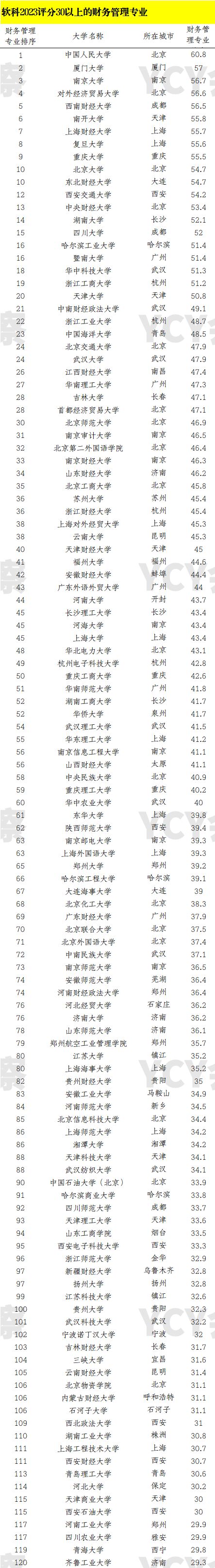 财务管理考研学校排名(财务管理专业考研方向有哪些)-图1