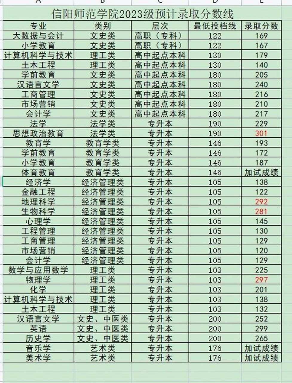 信阳师范学院录取分数线2024年(多少分考上信阳师范)-图1