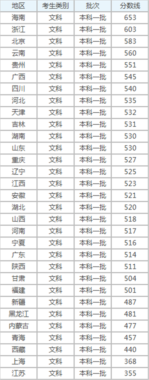 全国各省一本线分数线(全国31个省份高考分数线查询方式)-图1