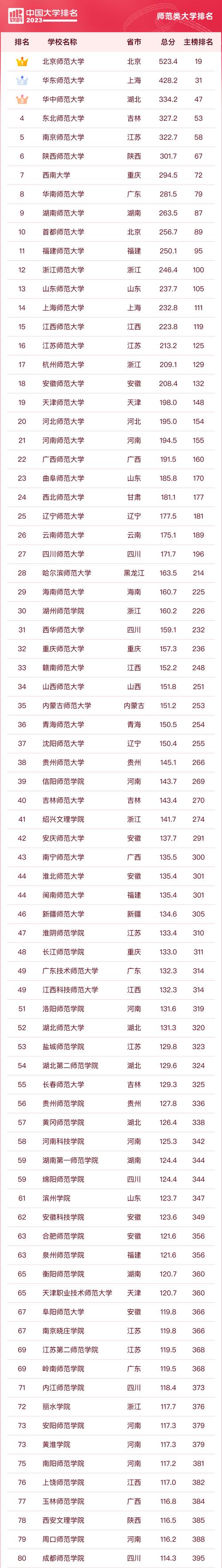 全国师范大学排名(36所重点师范大学名单)-图1