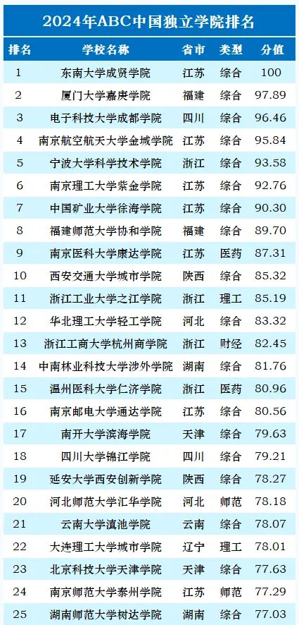 全国独立学院排名(最顶级的十所独立学院)-图1