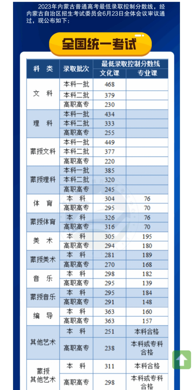 内蒙古高考分数线预测(2024内蒙分数线预估)-图1