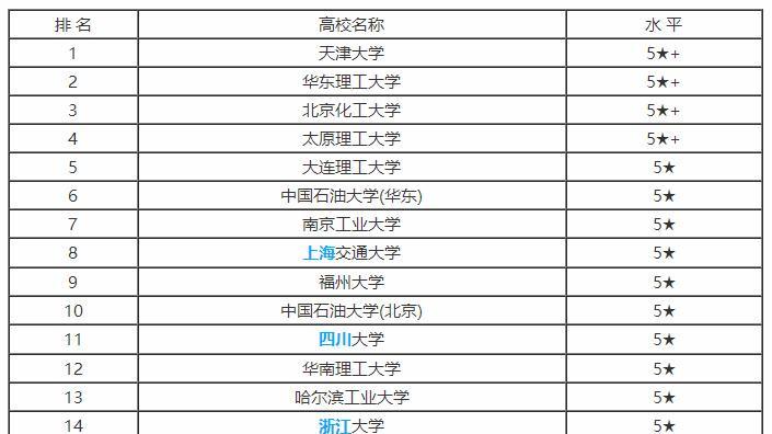 化学工程与工艺排名(化学最吃香的十大专业)-图1