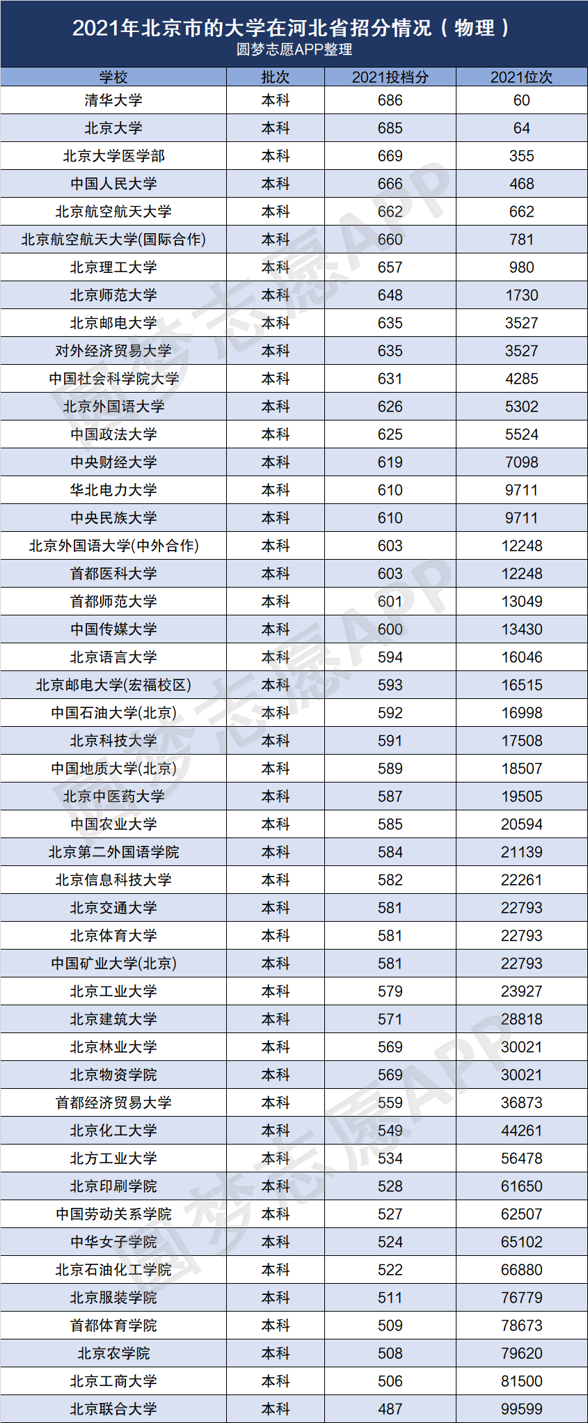 北京一本线(北京考生多少分上一本)-图1