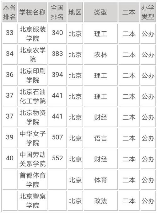 北京二本大学有哪些学校(北京最好5个二本大学)-图1