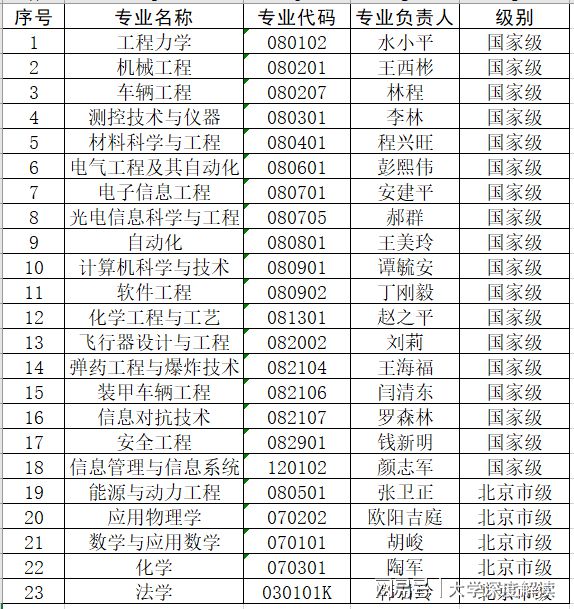 北京理工大学专业(北京理工大学3+2本硕连读)-图1