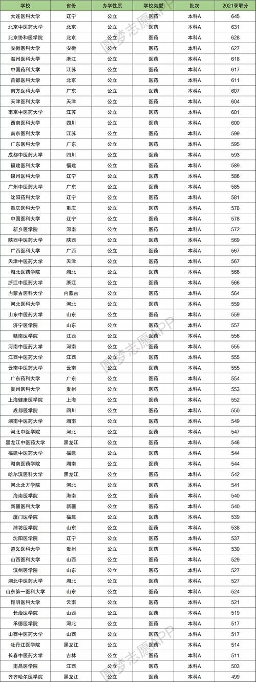 医学院校录取分数线(400分左右的二本医学院)-图1