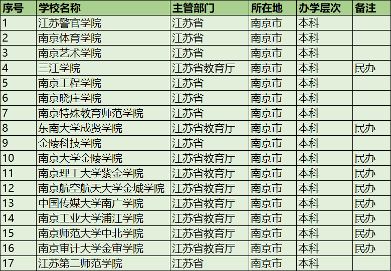 南京有哪些二本大学(南京二本排名一览表)-图1