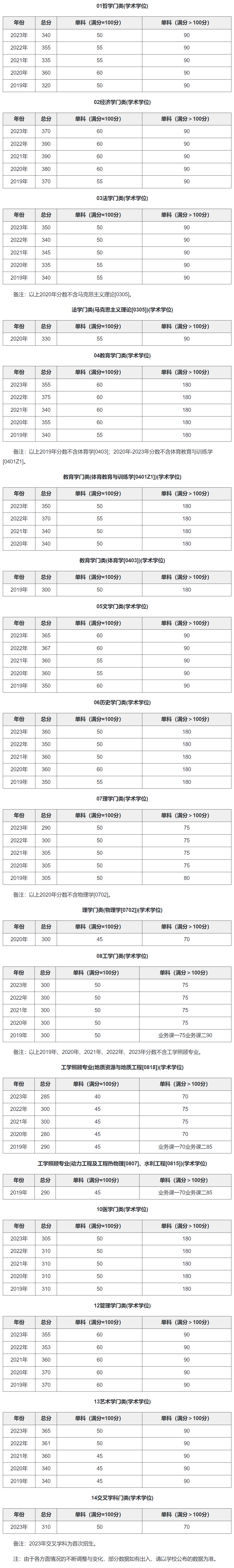 南京大学研究生分数线(考研机构)-图1