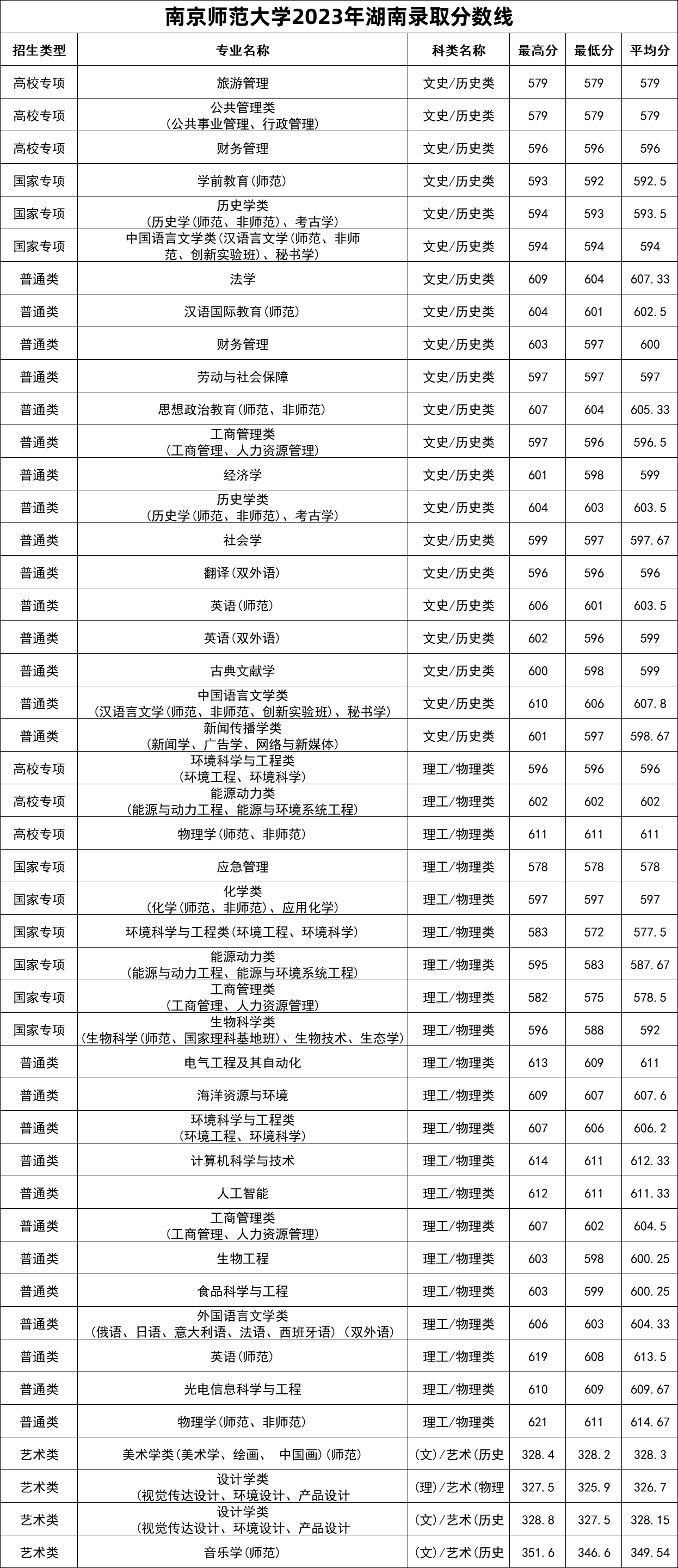 南京师范大学录取分数线2024(师范最好的5个专业)-图1