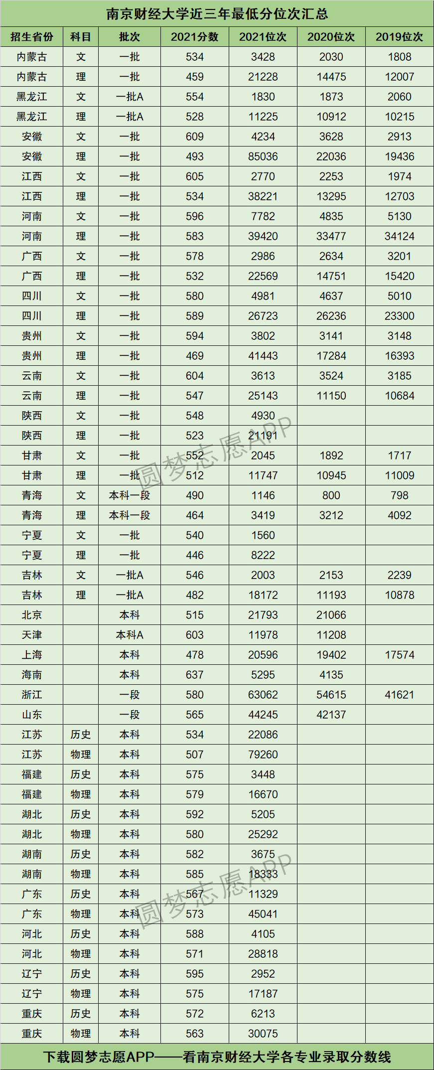 南京财经大学2024录取分数线(南京财经大学多少分能上)-图1