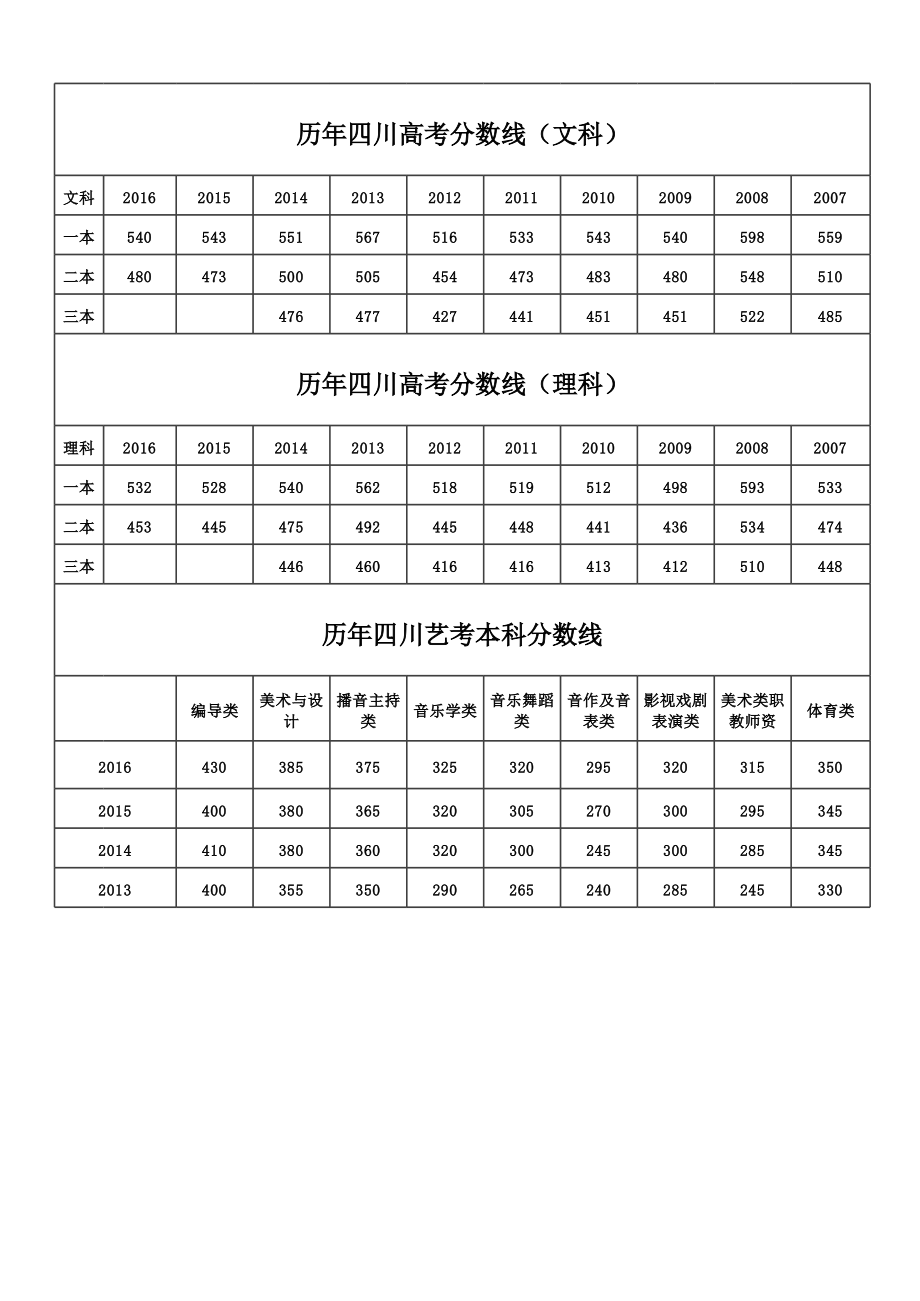 四川历年高考录取分数线(四川所有大学录取分数线)-图1