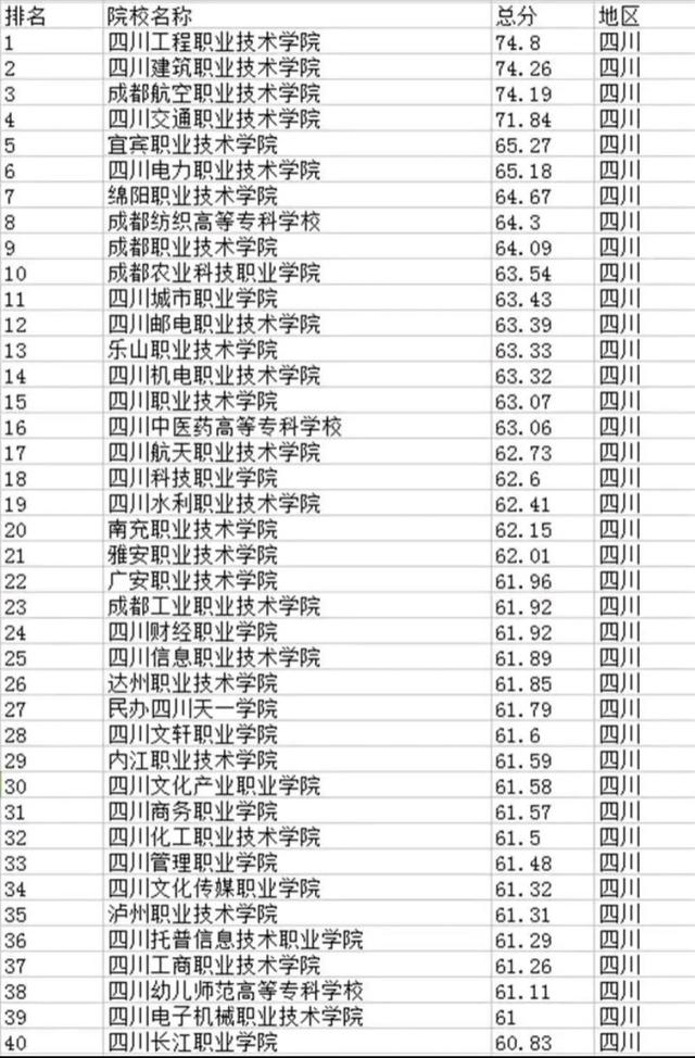 四川专科学校排名(四川十大最好的职业学校)-图1