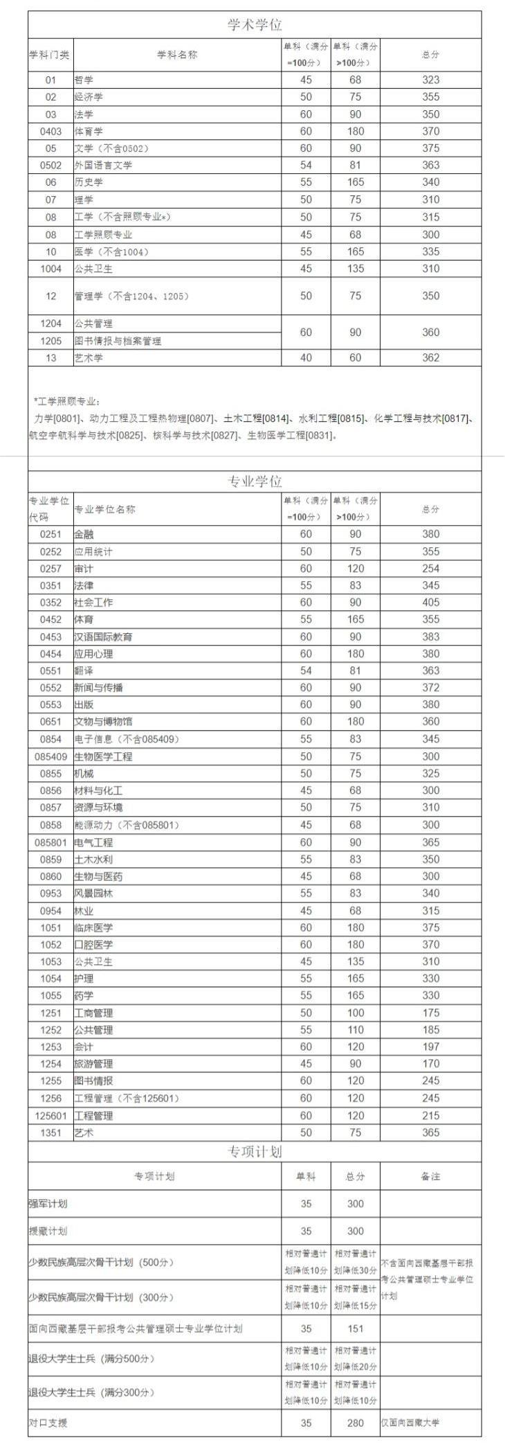 四川大学研究生分数线(研究生报考条件与要求)-图1