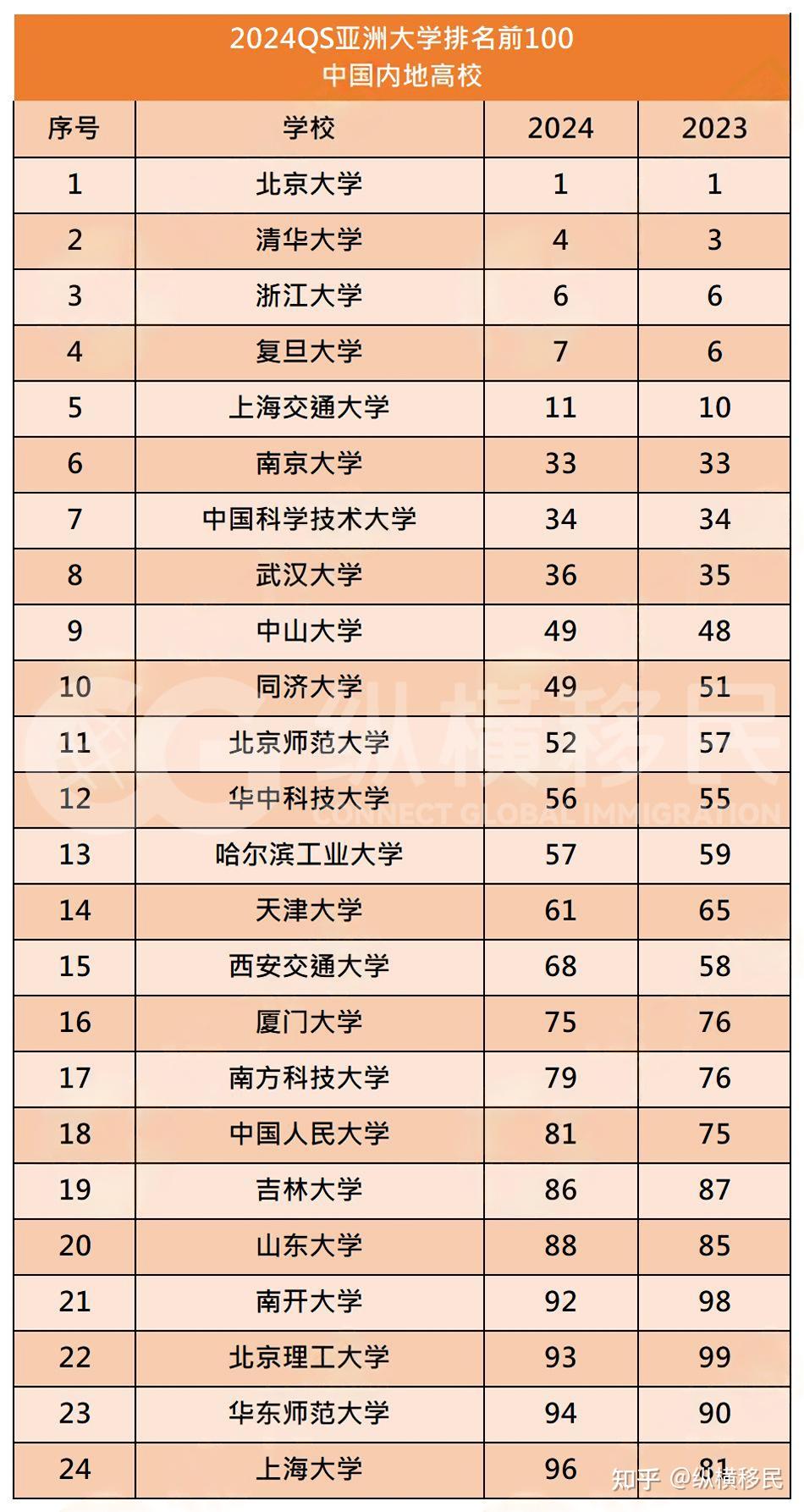 亚洲大学排名2013排行(亚洲高校排名最新排名)-图1