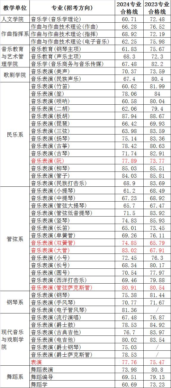 天津音乐学院分数线(伯克利音乐学院入学条件)-图1