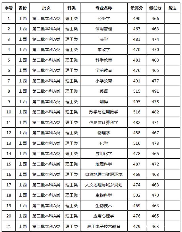 太原师范学院录取分数线(最容易考研的师范类大学)-图1