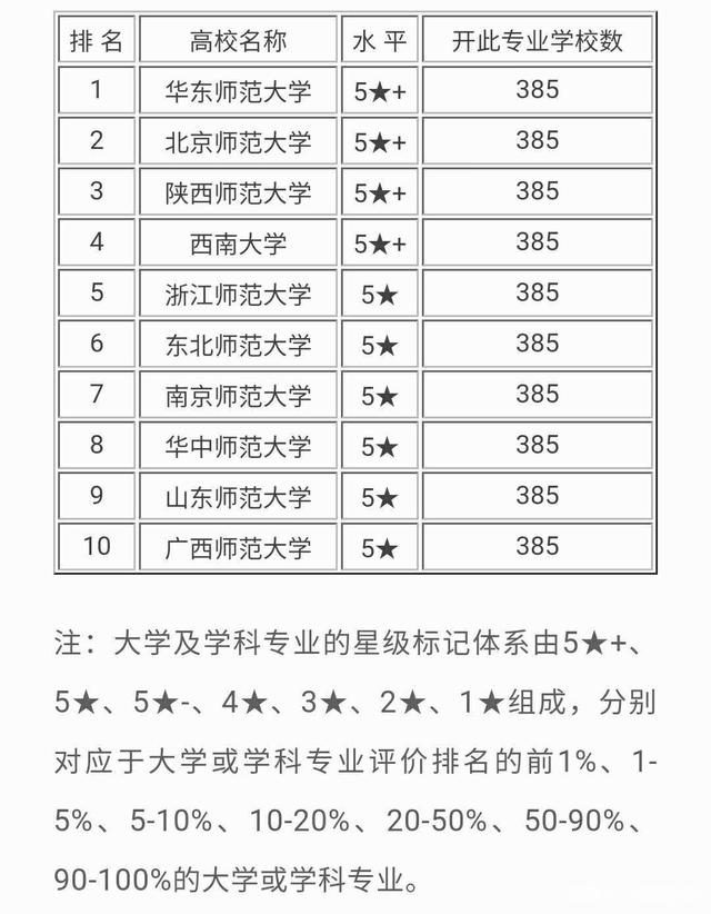 学前教育专业排名(本科学前教育出来干嘛)-图1